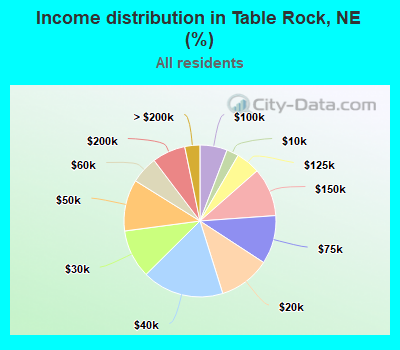 Income distribution in Table Rock, NE (%)