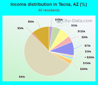 Income distribution in Tacna, AZ (%)
