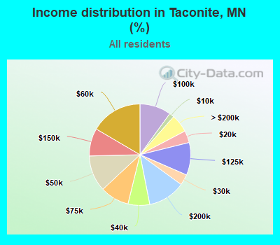 Income distribution in Taconite, MN (%)