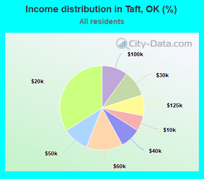 Income distribution in Taft, OK (%)