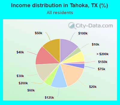 Income distribution in Tahoka, TX (%)