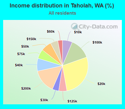 Income distribution in Taholah, WA (%)