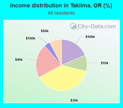 Income distribution in Takilma, OR (%)
