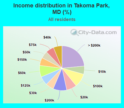 Income distribution in Takoma Park, MD (%)