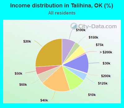 Income distribution in Talihina, OK (%)