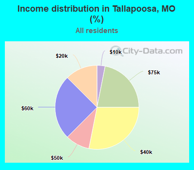 Income distribution in Tallapoosa, MO (%)