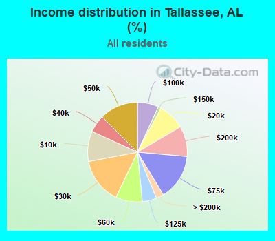Income distribution in Tallassee, AL (%)