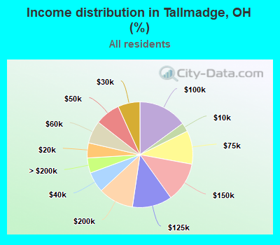 Income distribution in Tallmadge, OH (%)