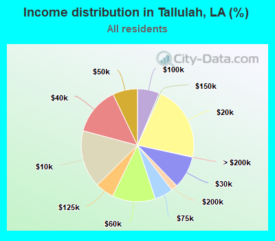 Income distribution in Tallulah, LA (%)