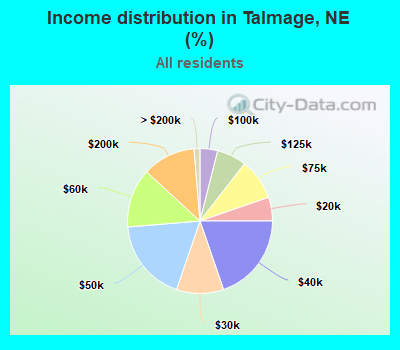 Income distribution in Talmage, NE (%)