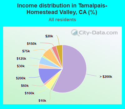 Income distribution in Tamalpais-Homestead Valley, CA (%)