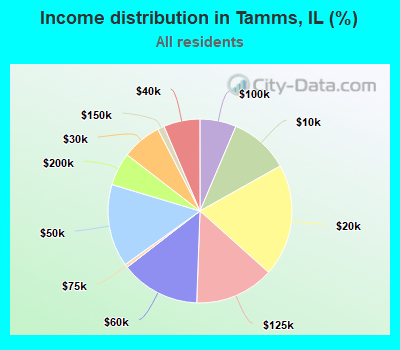 Income distribution in Tamms, IL (%)