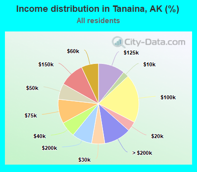 Income distribution in Tanaina, AK (%)