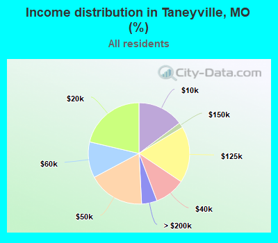 Income distribution in Taneyville, MO (%)