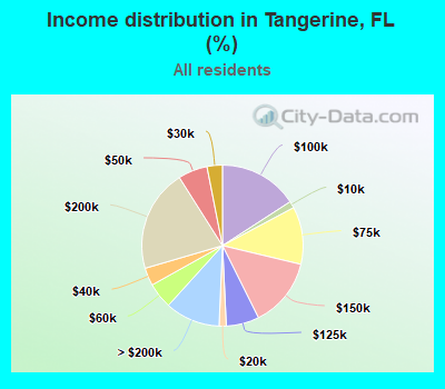 Income distribution in Tangerine, FL (%)