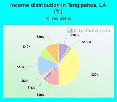 Income distribution in Tangipahoa, LA (%)