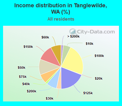 Income distribution in Tanglewilde, WA (%)