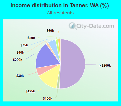 Income distribution in Tanner, WA (%)