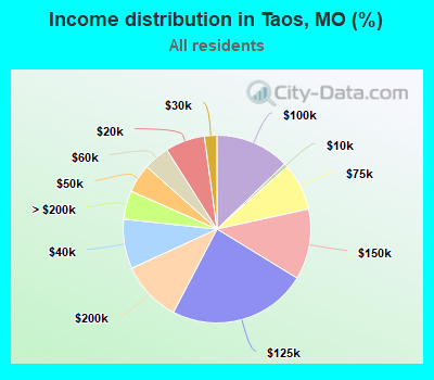 Income distribution in Taos, MO (%)