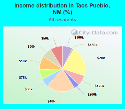 Income distribution in Taos Pueblo, NM (%)