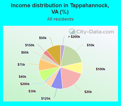 Income distribution in Tappahannock, VA (%)