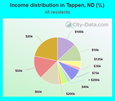 Income distribution in Tappen, ND (%)