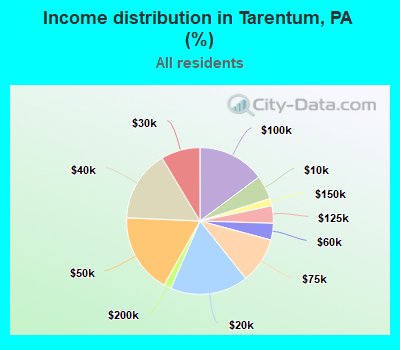 Income distribution in Tarentum, PA (%)