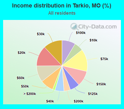 Income distribution in Tarkio, MO (%)