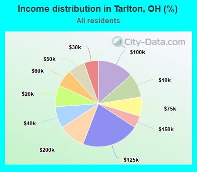 Income distribution in Tarlton, OH (%)