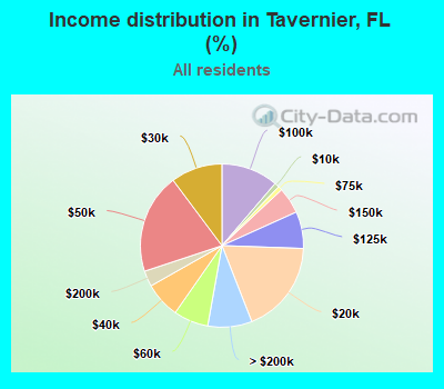 Income distribution in Tavernier, FL (%)