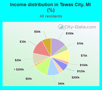 Income distribution in Tawas City, MI (%)