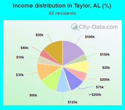 Income distribution in Taylor, AL (%)