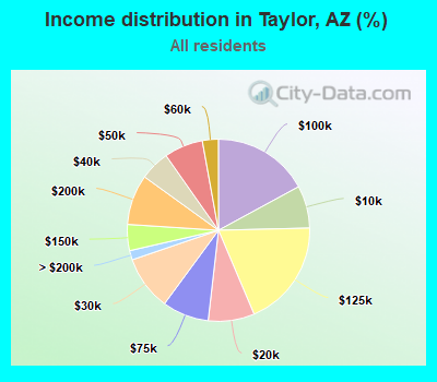 Income distribution in Taylor, AZ (%)