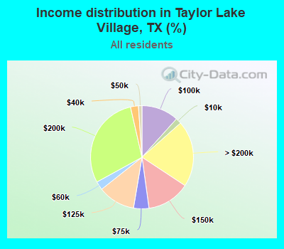 Income distribution in Taylor Lake Village, TX (%)