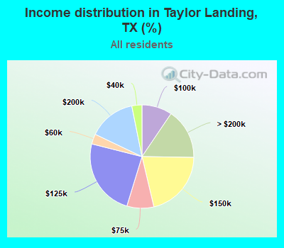 Income distribution in Taylor Landing, TX (%)