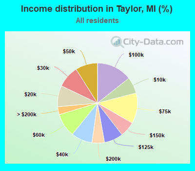 Income distribution in Taylor, MI (%)