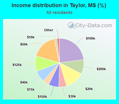 Income distribution in Taylor, MS (%)