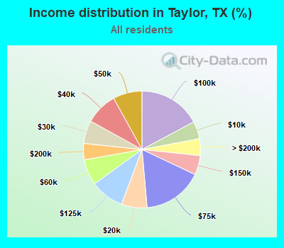 Income distribution in Taylor, TX (%)