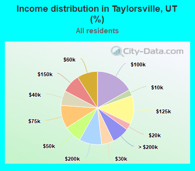 Income distribution in Taylorsville, UT (%)