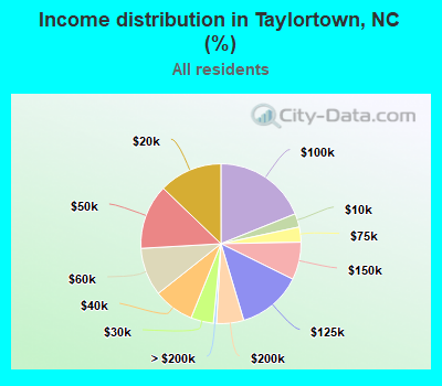 Income distribution in Taylortown, NC (%)