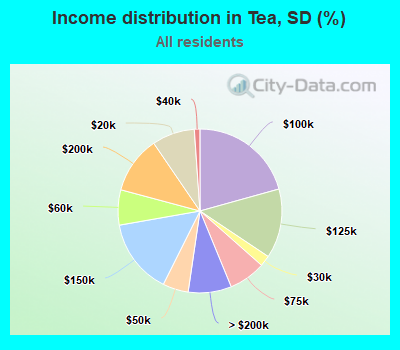 Income distribution in Tea, SD (%)