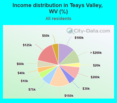 Income distribution in Teays Valley, WV (%)