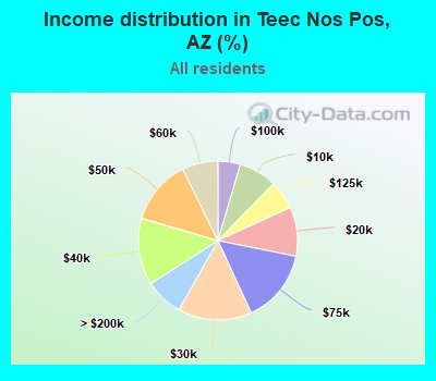 Income distribution in Teec Nos Pos, AZ (%)