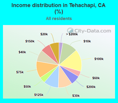 Income distribution in Tehachapi, CA (%)