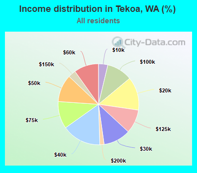 Income distribution in Tekoa, WA (%)