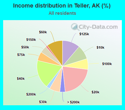Income distribution in Teller, AK (%)