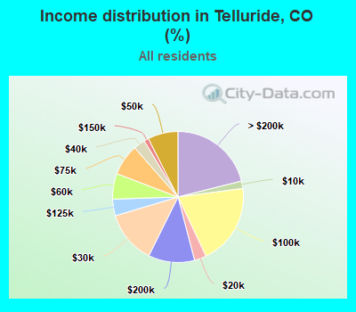 Income distribution in Telluride, CO (%)