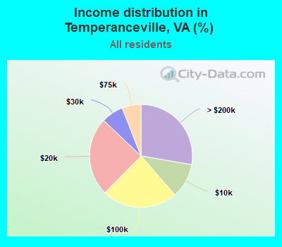 Income distribution in Temperanceville, VA (%)