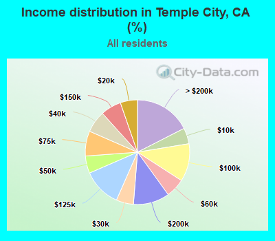 Income distribution in Temple City, CA (%)