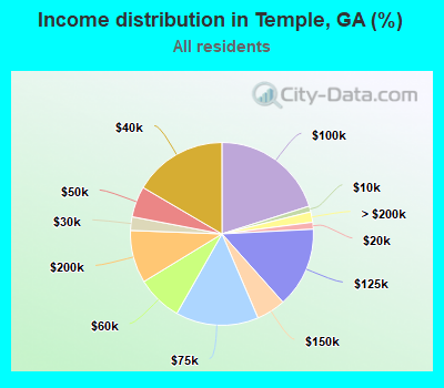 Income distribution in Temple, GA (%)